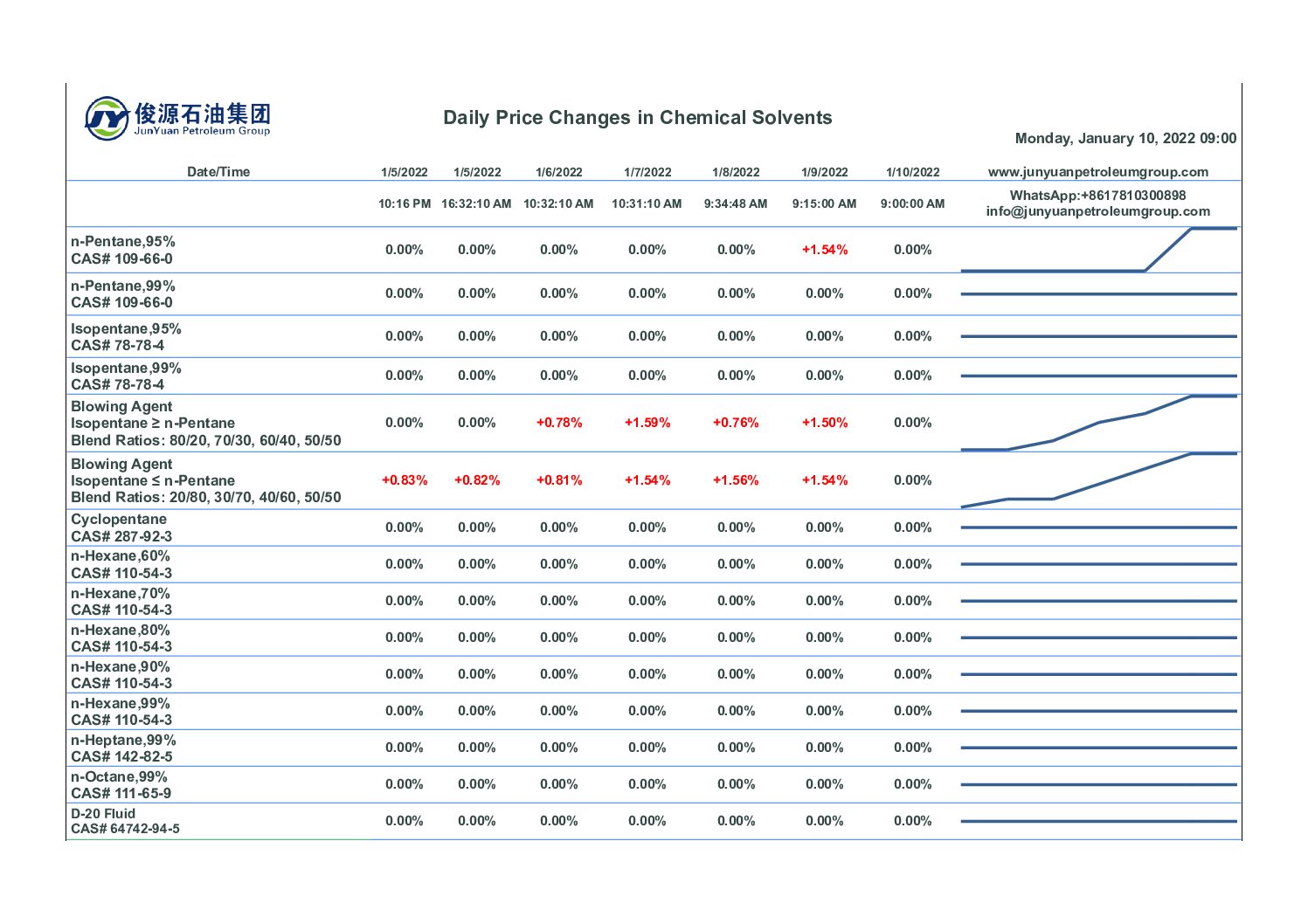 On January 10, the market price of n-Pentane, Isopentane, Pentane Foaming Agent, n-Hexane, n-Heptane, n-Octane and D series solvents, the upstream raw material naphtha was mainly stable, the market price of hydrocarbons was temporarily stable, the demand for downstream EPS foaming agent and refrigerator refrigerant increased, the operating load of manufacturers increased generally, the supply of Pentane Blowing Agent market was tight, and the market transaction was OK. The profits of Pentane Foaming Agent manufacturers increased. The market price is expected to remain stable tomorrow.