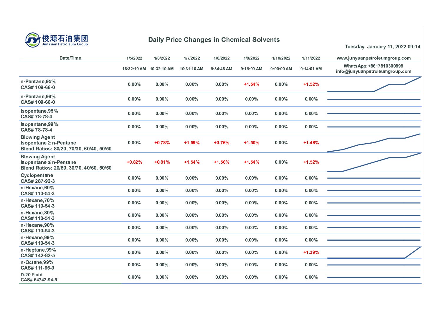 the prices of n-Pentane, Pentane Foaming Agent and n-Heptane products rose today