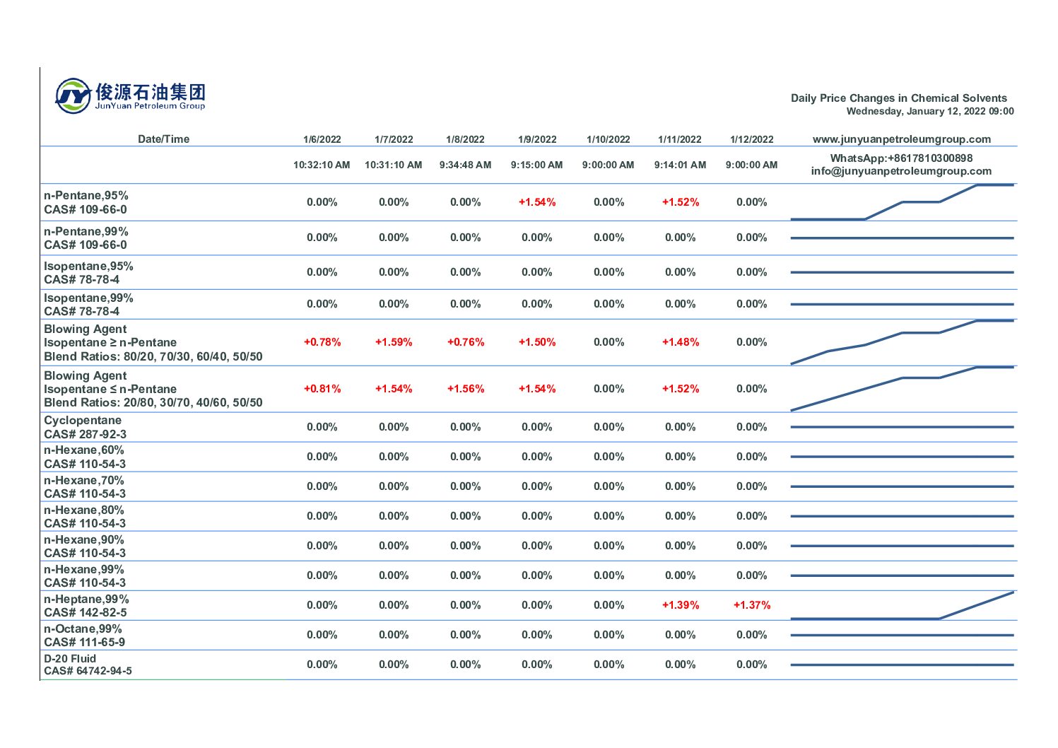 The price of high purity heptane rose slightly today, high purity heptane prices rose 1.37%.