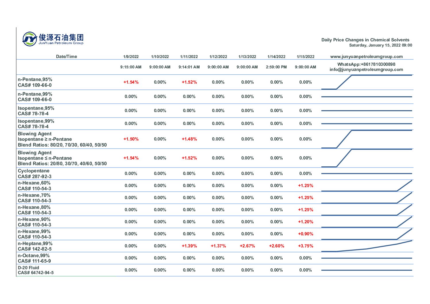 the prices of n-Hexane were up in the range of 0.90% – 1.25%