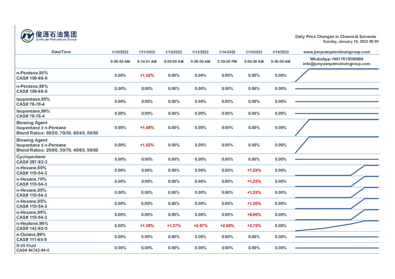Solvent price: the prices of n-Pentane, Isopentane, Pentane Blowing Agent, n-Hexane and n-Heptane are the same as yesterday, the prices remained unchanged, and the supplies are sufficient. n-Octane is out of stock.
