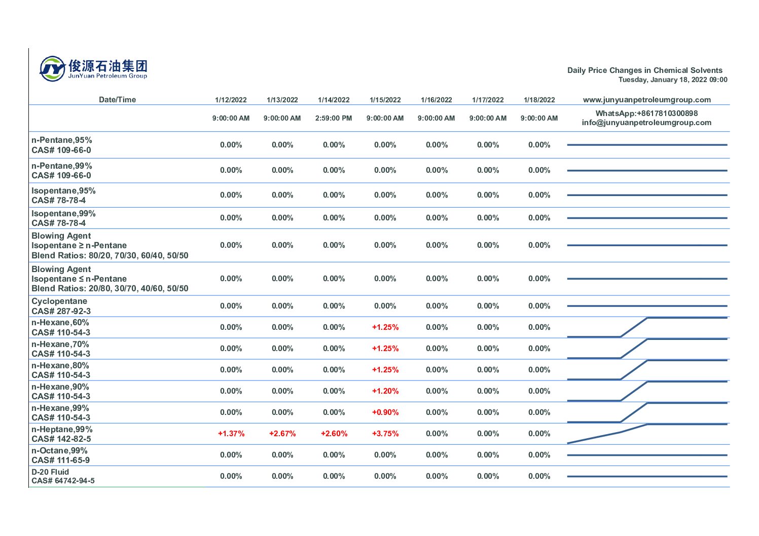 The prices of pentane, hexane and heptane have not changed today