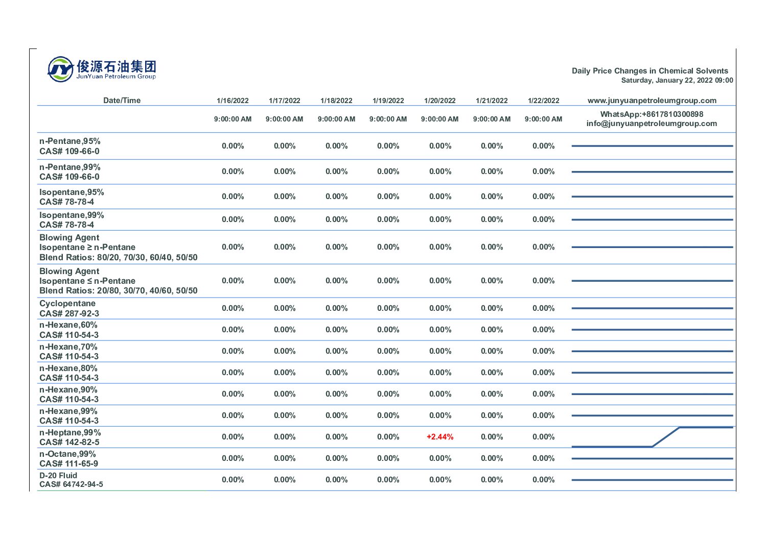 22-JAN-22, There was no change in the price of Pentane, Hexane and Heptane series products today.