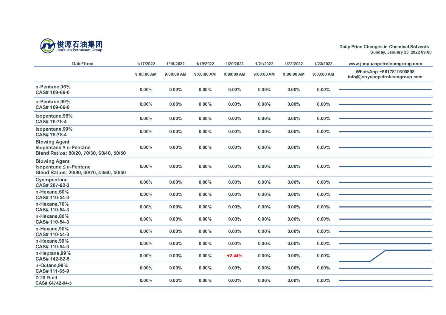 The prices of pentane, hexane and heptane products continued to remain stable.