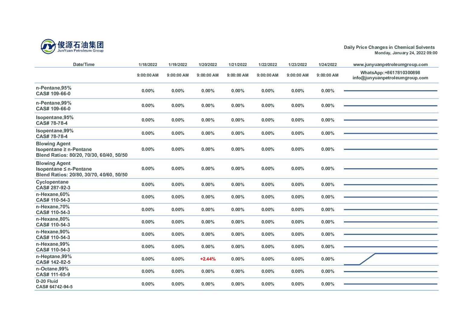 Daily Price Trend of Pentanes,Hexanes and Heptanes