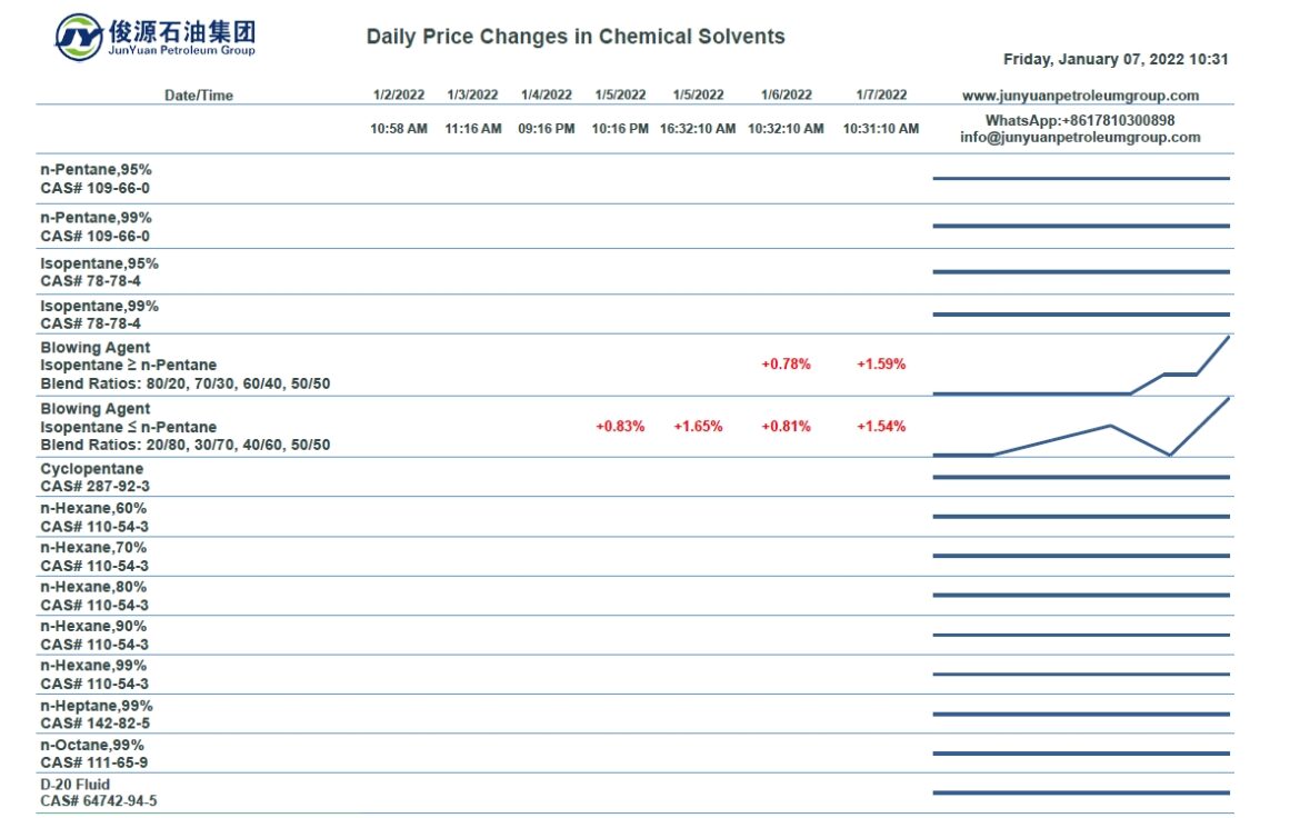 price trend of heptane, pentane and hexane price trend of heptane, pentane and hexane