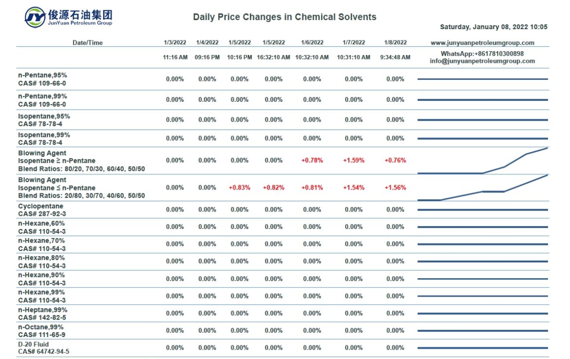 The prices of n-pentane and isopentane foaming agents rose by 0.76% and 1.56% respectively today.  The prices of n-pentane and isopentane foaming agents rose by 0.76% and 1.56% respectively today.
