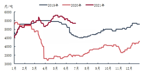 Price trend of pentane foaming agent from 2019 to 2021