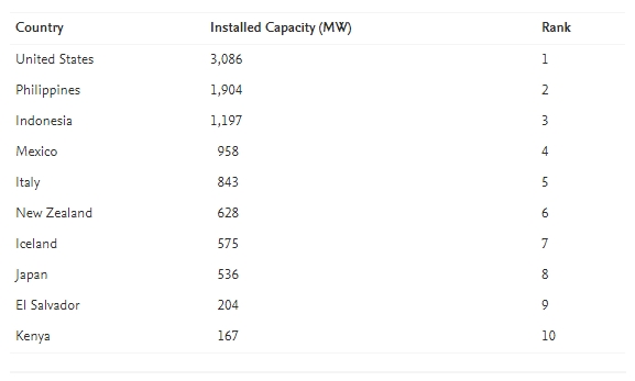 Countries Generating Geothermal Power in 2020