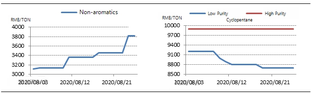 Cyclopentane market price trend