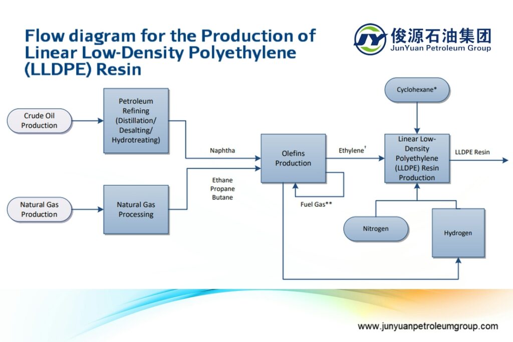 Flow diagram for the Production of Linear Low-Density Polyethylene (LLDPE) Resin