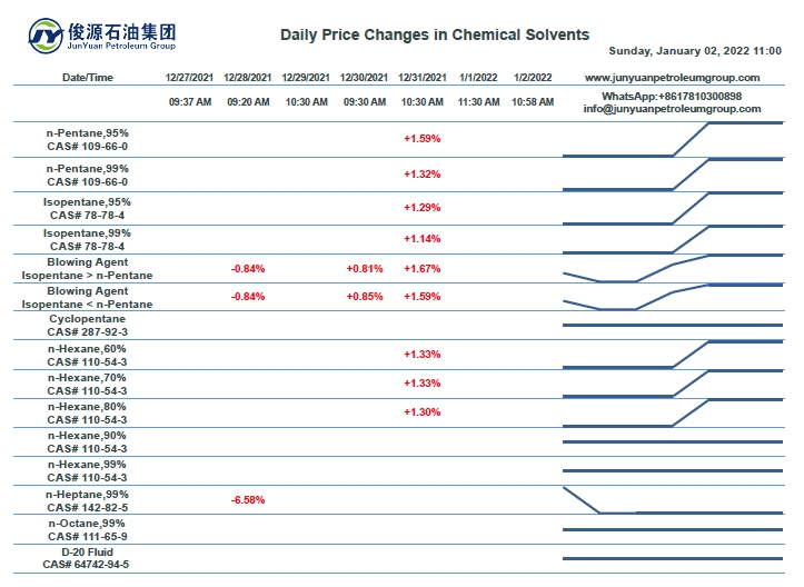 Price Trend of Pentane, Hexane and Heptane products