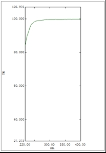 Fig. 3 UV transmittance spectrum of HPLC n-hexane