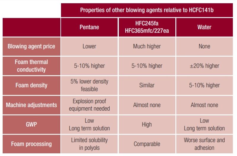 Properties of other blowing agents relative to HCFC141b