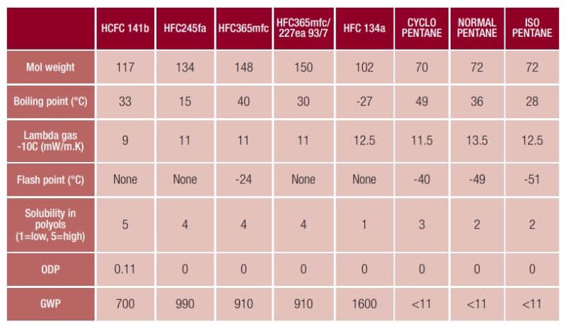 Physical properties of blowing agents