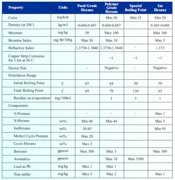 The typical specifications of Food Grade Hexane, Polymer Grade Hexane and Isohexane