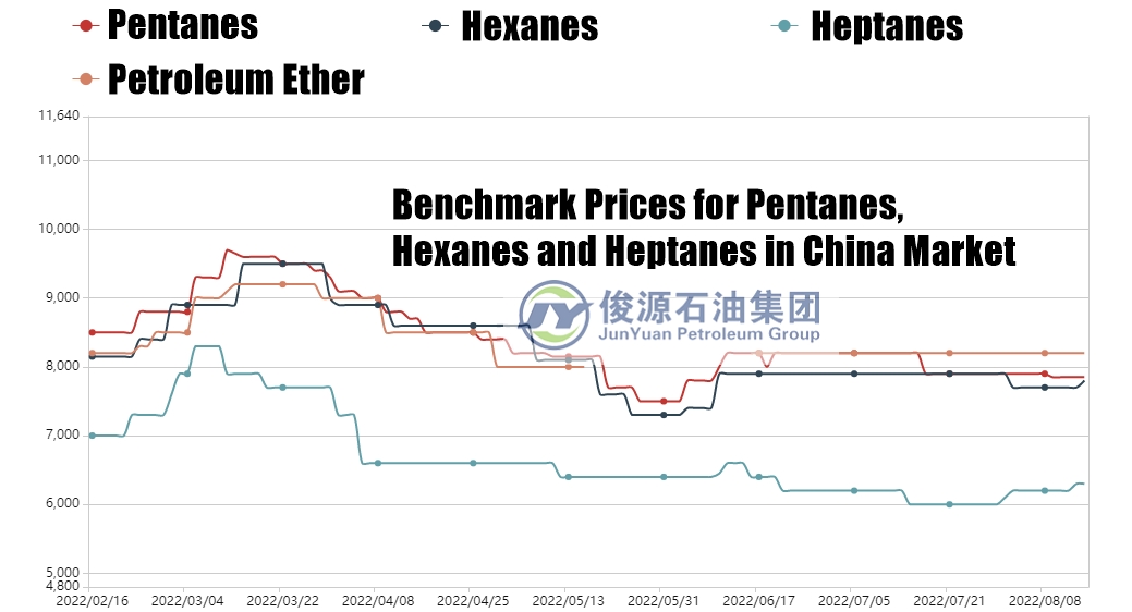 Benchmark Prices for Pentanes, Hexanes and Heptanes in China Market