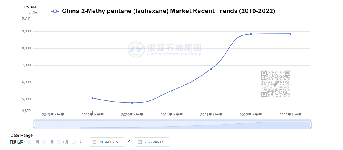 2019-2022 isohexane price trend chart (Chinese market)