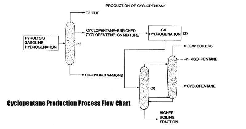 Cyclopentane Production Process