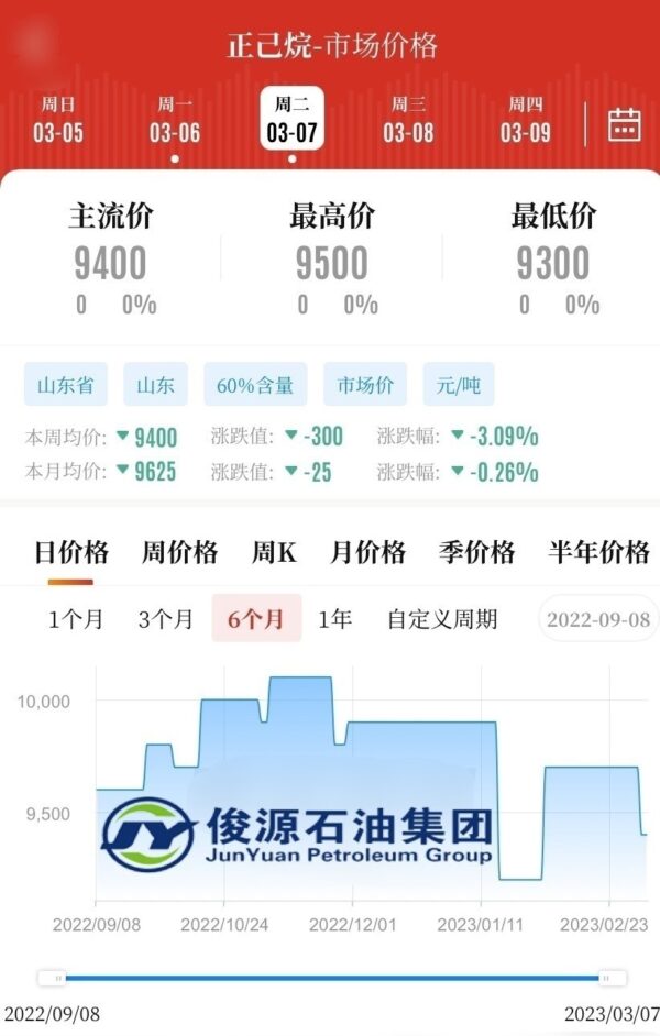 The Price Of N Hexane In The Chinese Market Today March 07 2023 