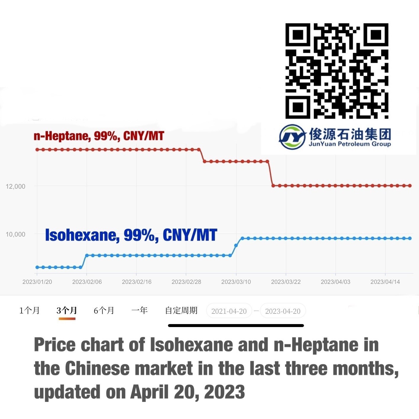 Price chart of isohexane and n-heptane in the Chinese market in the last three months, updated on April 20, 2023