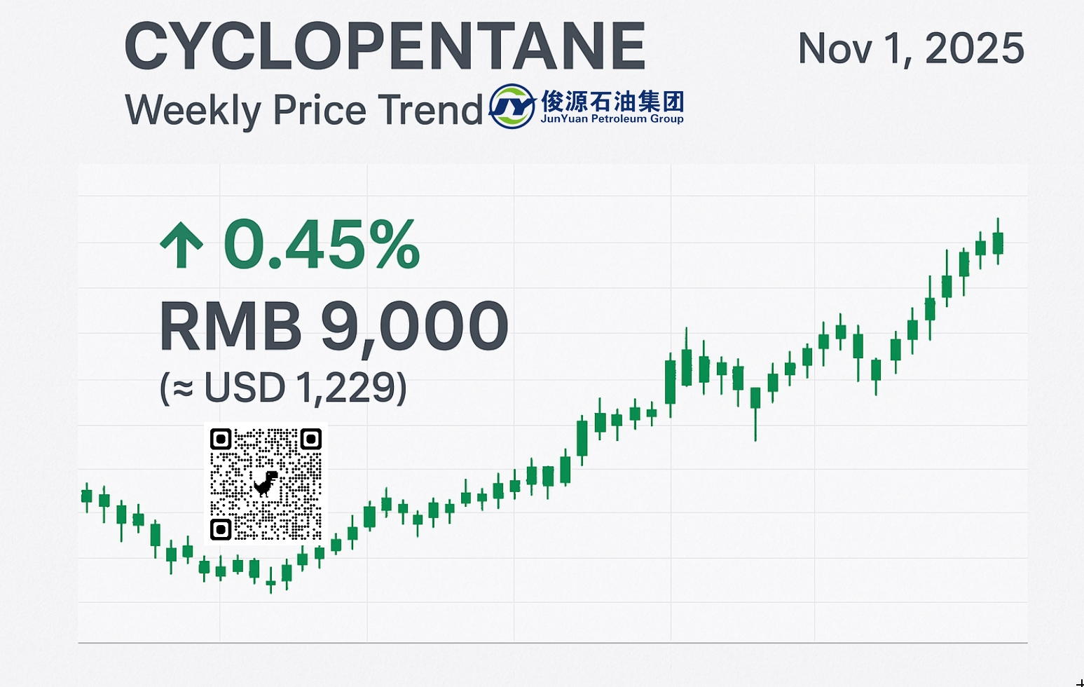 A data chart showing Cyclopentane’s weekly price movement on November 1, 2025, highlighting a slight 0.45% increase to RMB 9,000 per ton.