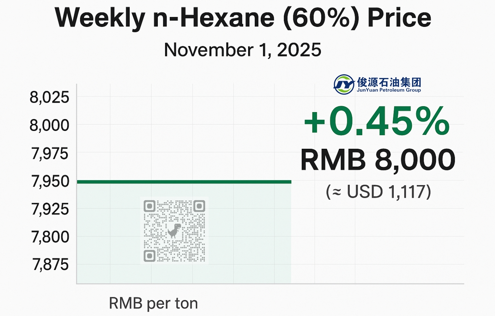Weekly n-Hexane (60%) price chart showing a stable range between RMB 7,925 and 8,025 per ton in China as of November 1, 2025, with no visible fluctuations during the week.