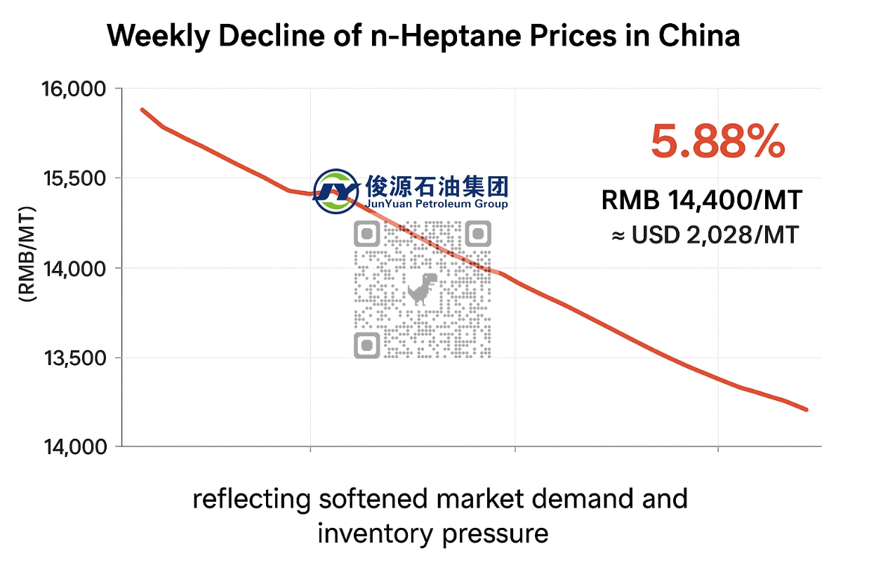 A dynamic chart showing the weekly decline of n-Heptane prices in China, highlighting the 5.88% drop to RMB 14,400/MT (≈ USD 2,028/MT), reflecting softened market demand and inventory pressure.