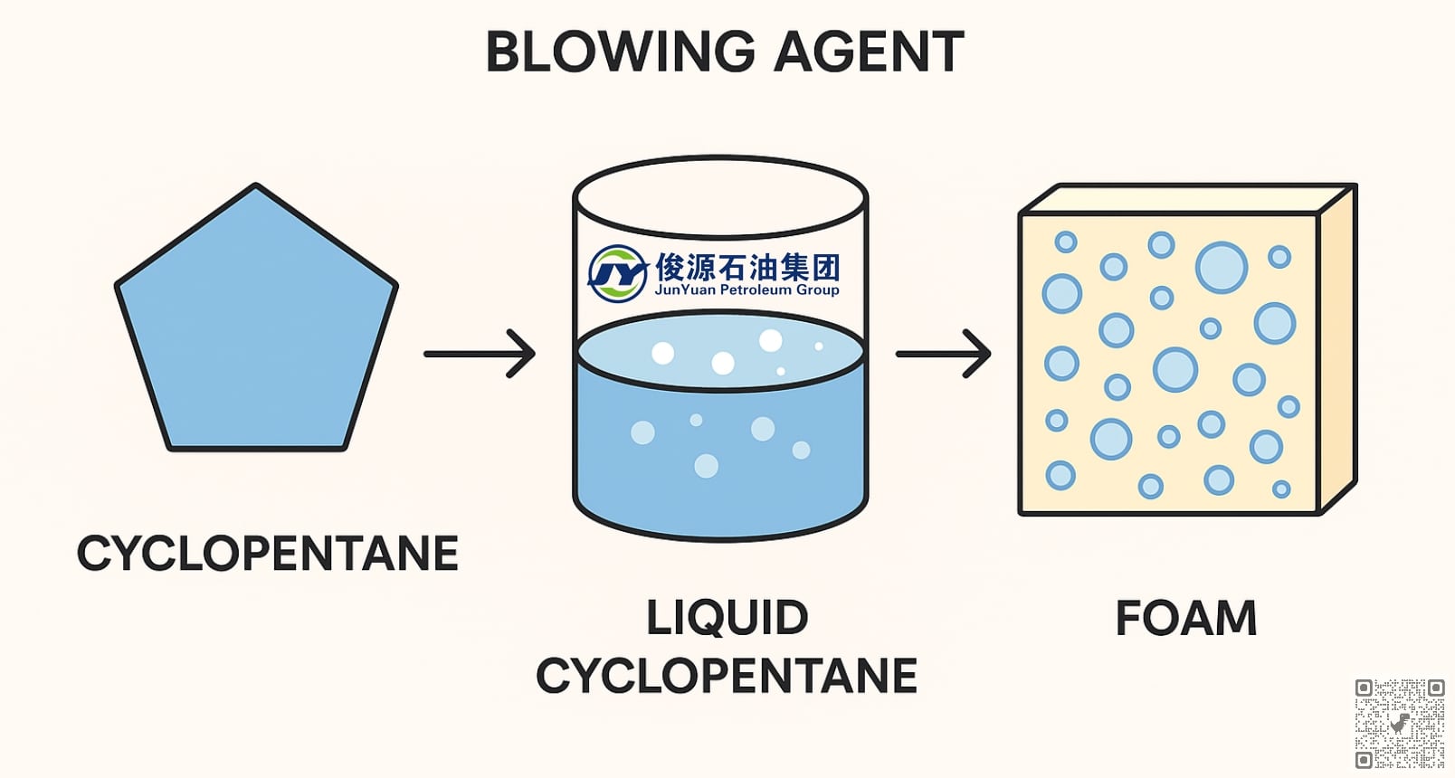Cyclopentane as a physical blowing agent forming closed-cell bubbles in polyurethane foam production
