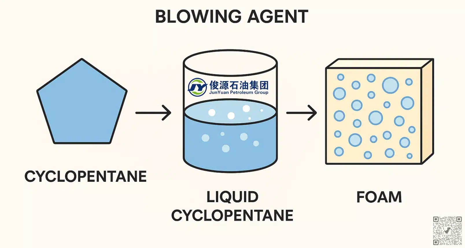 Cyclopentane as a physical blowing agent forming closed-cell bubbles in polyurethane foam production