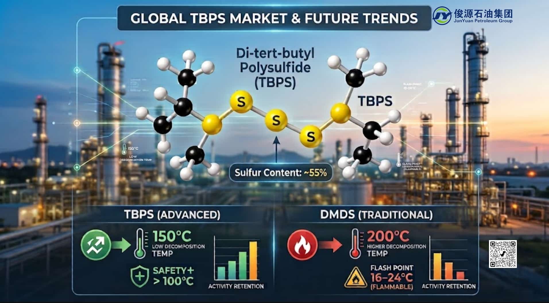 Infographic comparing TBPS and DMDS sulfiding agents with a 3D molecular model of Di-tert-butyl Polysulfide on a refinery background.