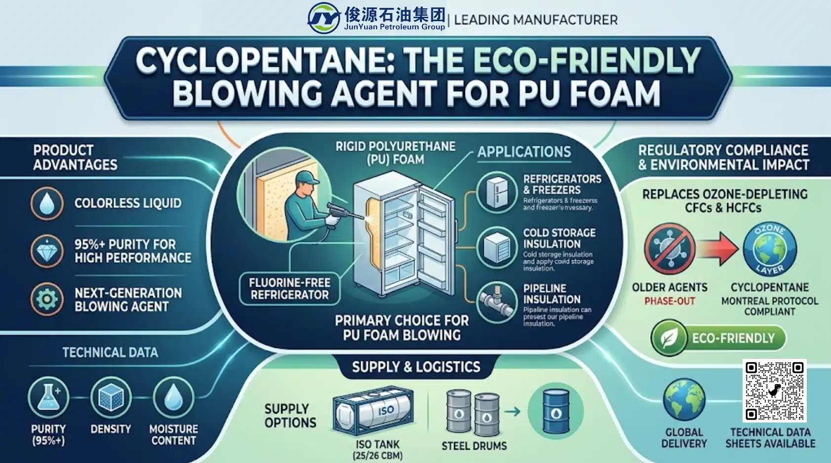 Junyuan Petroleum Group Cyclopentane 95%+ purity blowing agent infographic showing applications in rigid PU foam, refrigerators, cold storage insulation, ISO tank supply, and eco-friendly Montreal Protocol compliance.