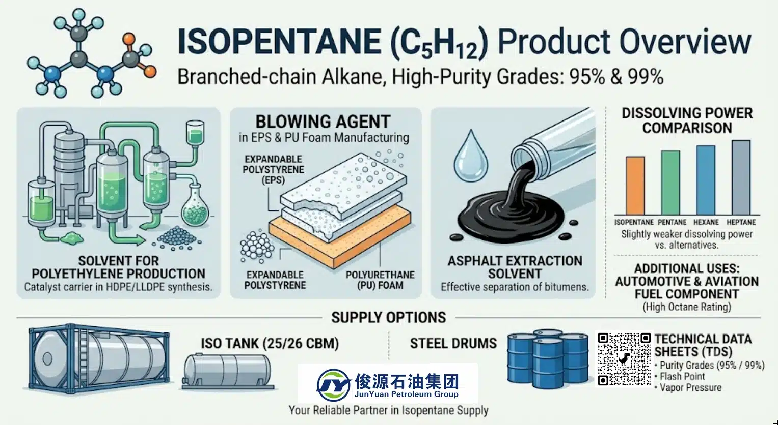 Comprehensive infographic detailing Isopentane (C5H12) applications, technical specs, purity grades (95% & 99%), supply options in ISO tanks and steel drums, and comparison chart by Junyuan Petroleum Group.