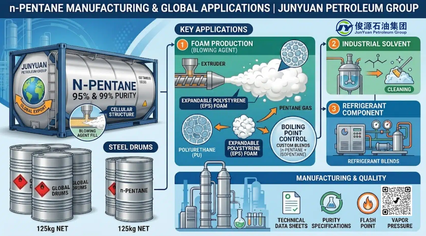 An infographic detailing Junyuan Petroleum Group's n-Pentane production, featuring ISO tank and 125kg net steel drum packaging alongside key industrial applications like blowing agents in PU and EPS foam, industrial solvents, and refrigerant blends.