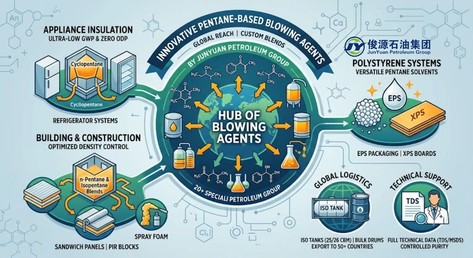 Industrial infographic illustrating pentane blowing agent applications, including appliance insulation (Cyclopentane), construction sandwich panels and spray foam (n-Pentane and Isopentane blends), and EPS/XPS polystyrene foam systems, alongside ISO tank and drum export packaging options.
