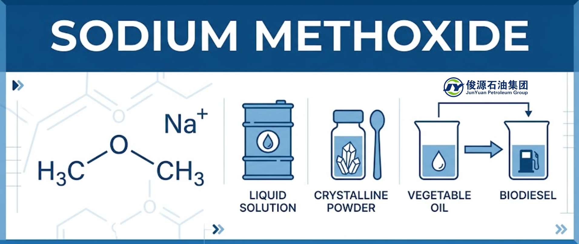 Technical industrial infographic banner for Sodium Methoxide (CH3ONa) featuring molecular structure diagram, liquid solution drum, crystalline powder sample, and transesterification reaction from vegetable oil to biodiesel.